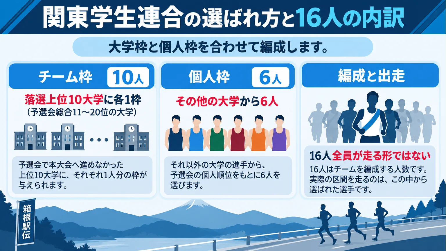 関東学生連合のチーム枠10人、個人枠6人と、16人の編成が全員出走を意味しないことを示す図解