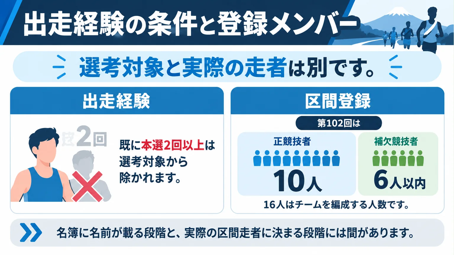 関東学生連合の出走経験の条件と、第102回の正競技者10人・補欠6人以内を分けた図解