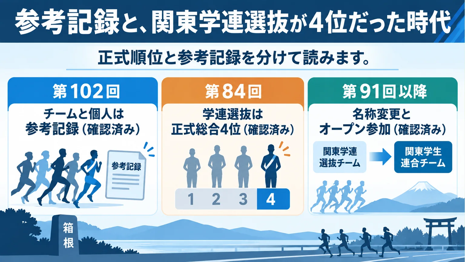 第102回の参考記録、第84回の正式総合4位、第91回以降の名称変更を分けた図解