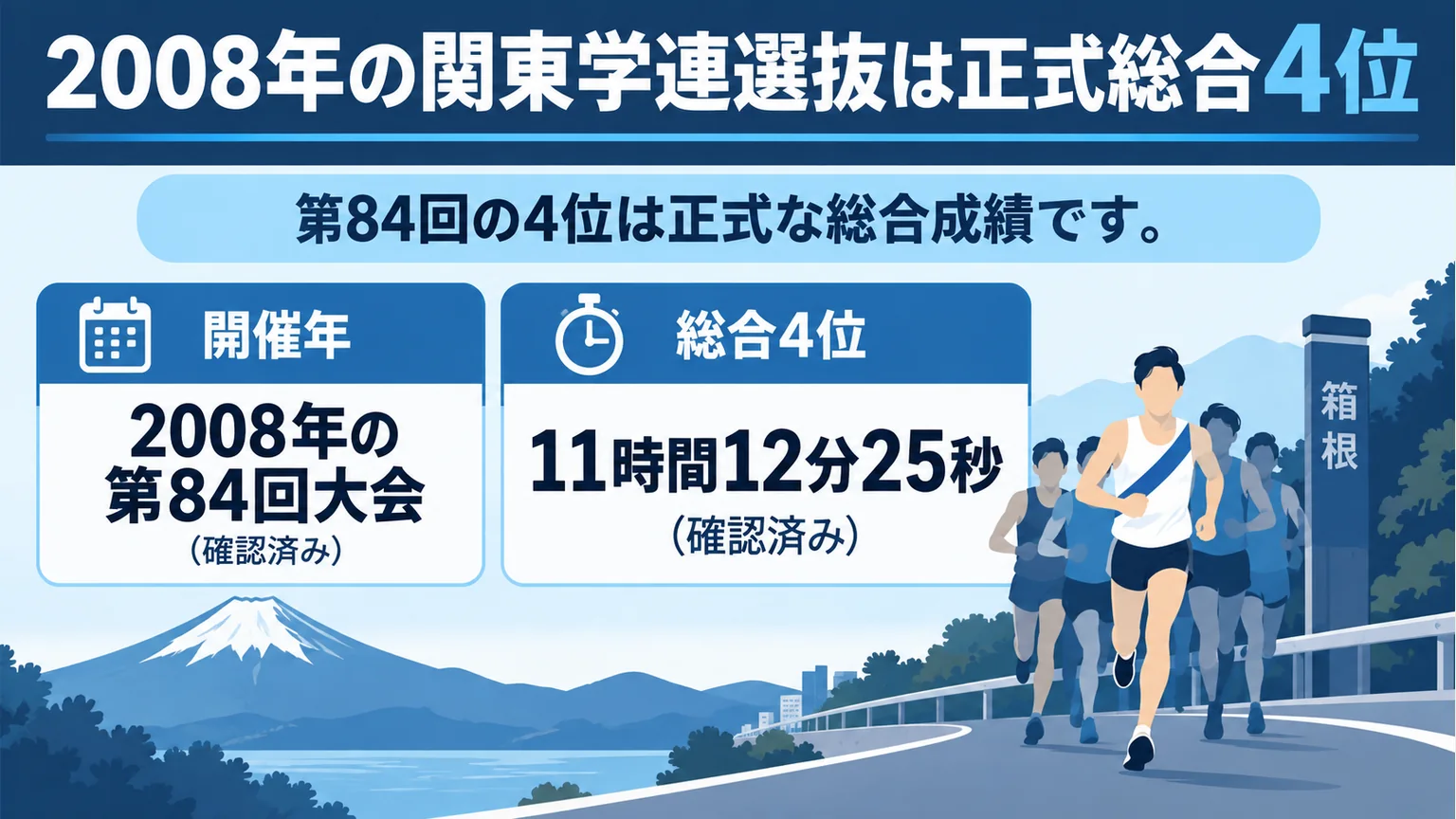 2008年第84回の関東学連選抜が11時間12分25秒で正式総合4位だったことを示す図解