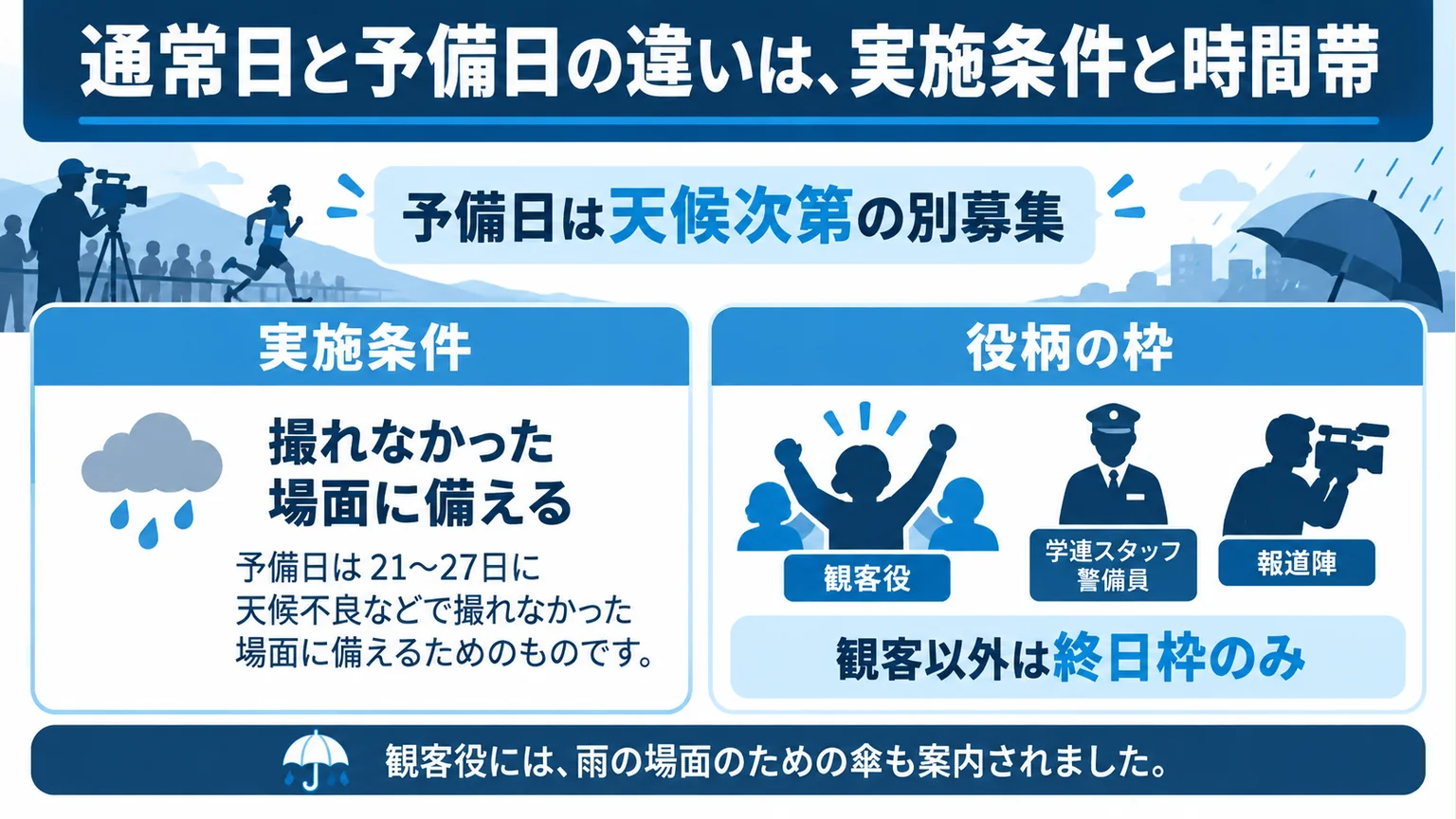 図解:通常日と予備日の違いは、実施条件と時間帯