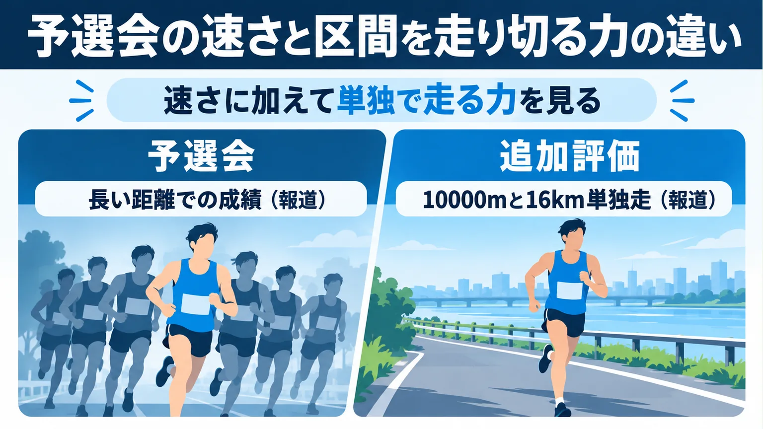 予選会の速さと区間を走り切る力の違いを説明する図