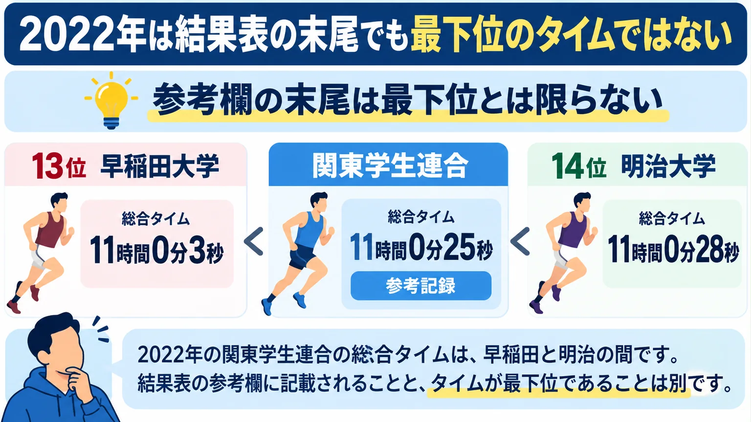2022年は結果表の末尾でも最下位のタイムではないを説明する図