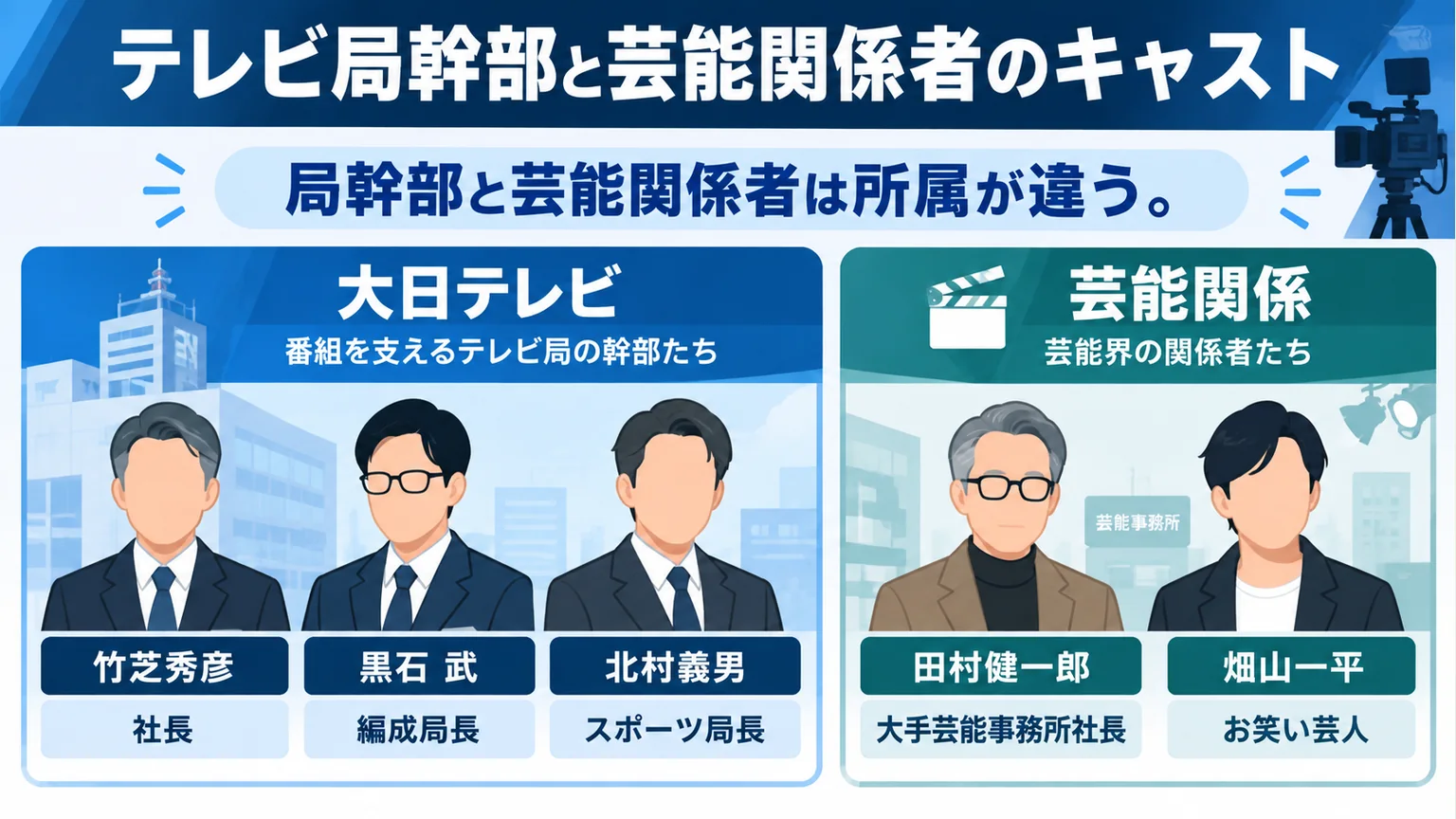 大日テレビの幹部3役と芸能関係者2役の所属を分けた図解