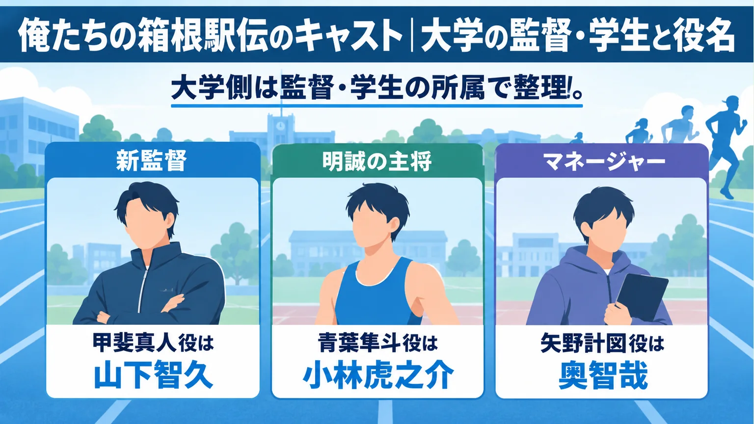 大学側の新監督・主将・マネージャーの役名と出演者を示す図解