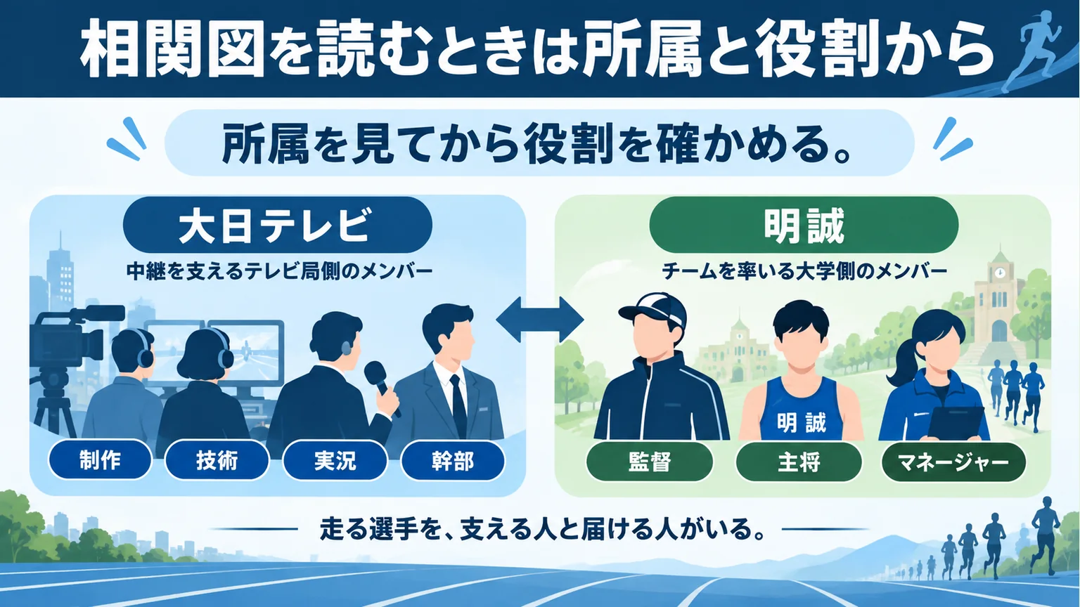 大日テレビと明誠の所属ごとに制作・技術・実況・幹部と監督・主将・マネージャーを分けた図解
