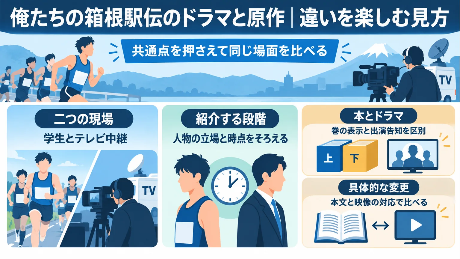 学生と中継の共通構成、紹介時点、本とドラマ、対応場面を比較する観点を示す図