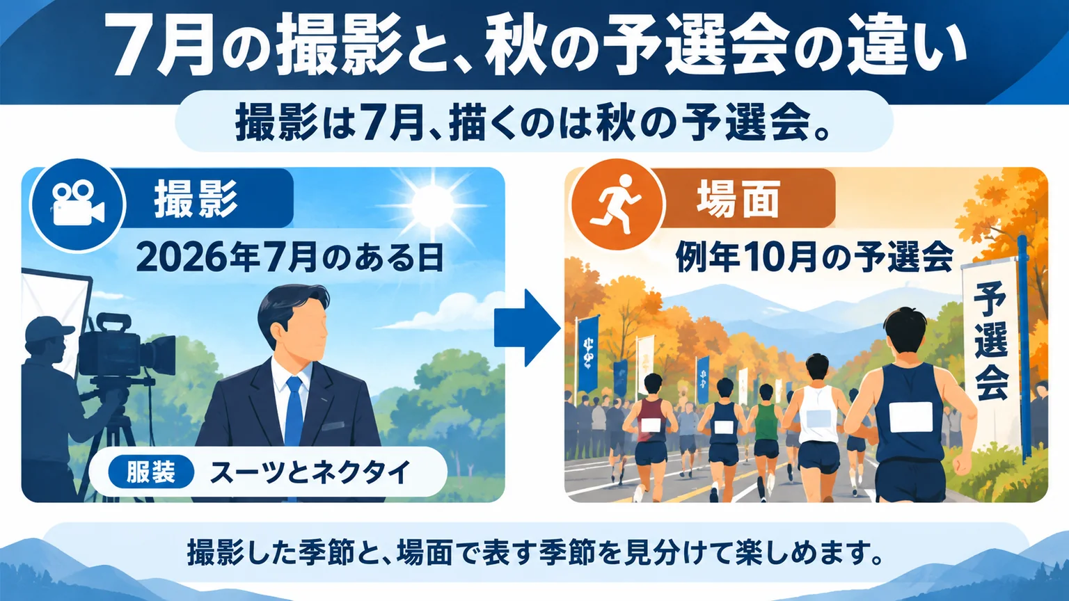 7月の撮影と秋の予選会の場面を分けた図