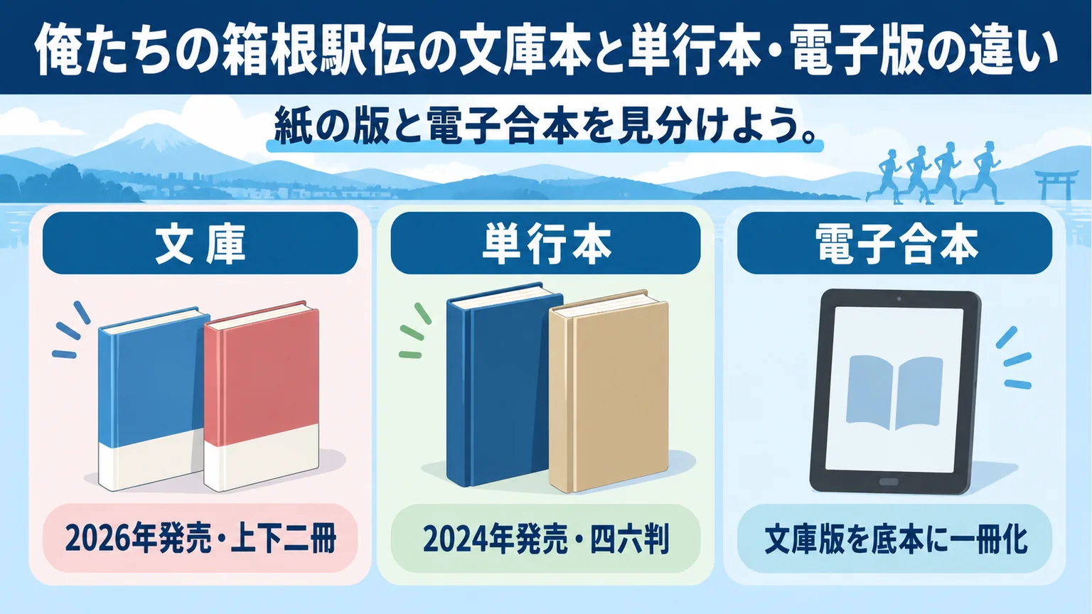 文庫・単行本・電子合本の刊行形態を比べる図解