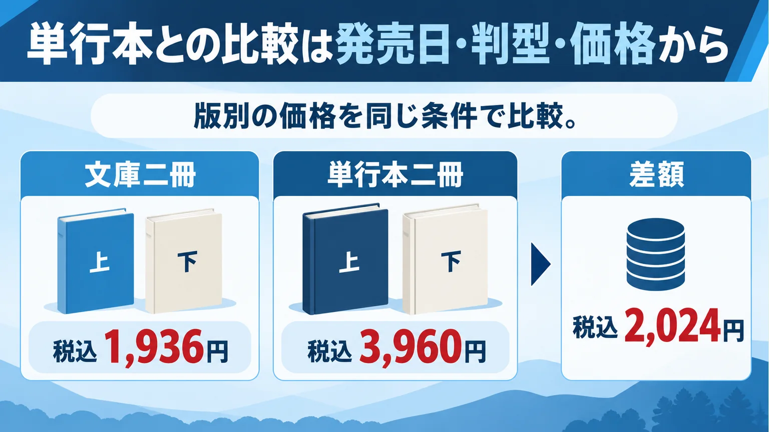 文庫と単行本の二冊分の税込価格を比較する図解