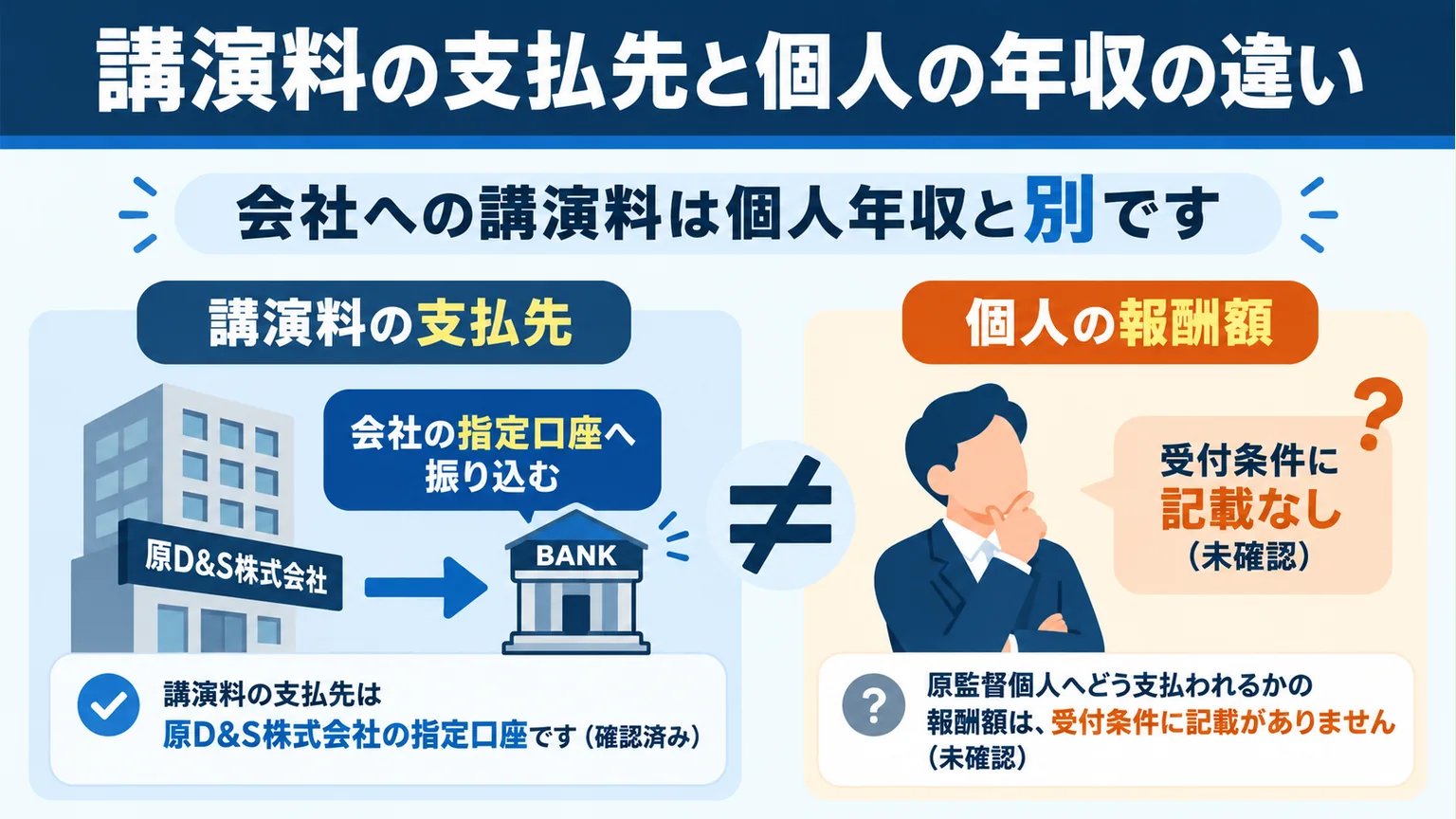 会社への講演料と個人の年収の違いを説明する図解